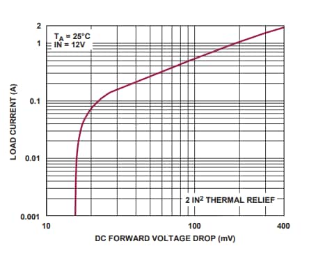 Graphique des performances - Analog Devices Inc. Commutateur de charge et diode idéale LT4423
